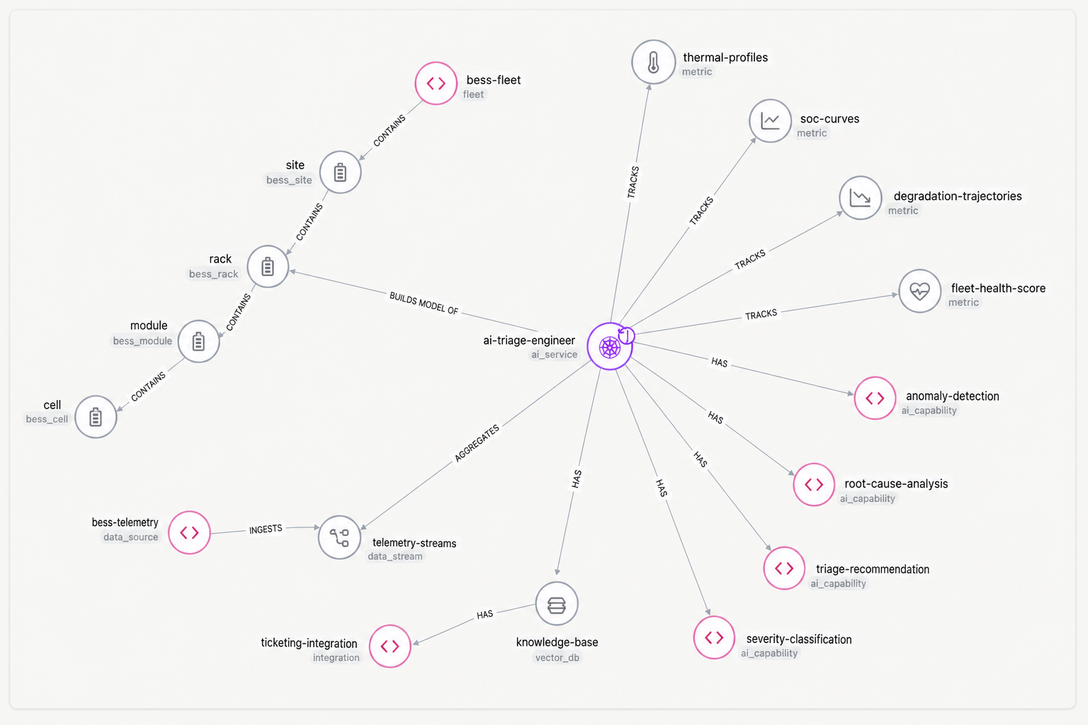 real-time fleet model